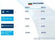ОББ: Инфлацията отстъпва колебливо