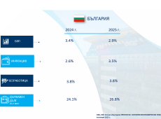 ОББ: Спад на индустриалното производство, скромен ръст на строителството