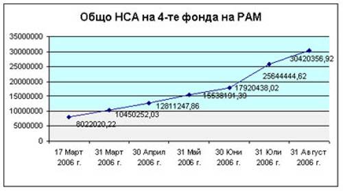Общо НСА на 4-те фонда на РАМ