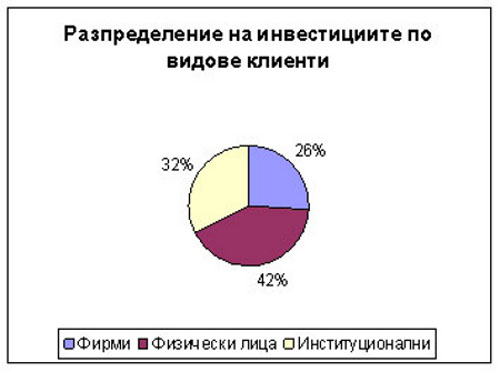 Разпределение на инвестициите по видове клиенти