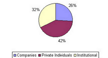 Pie chart representing RAM clients