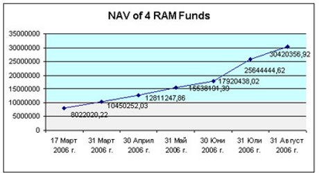 Graphic presenting the RAM funds